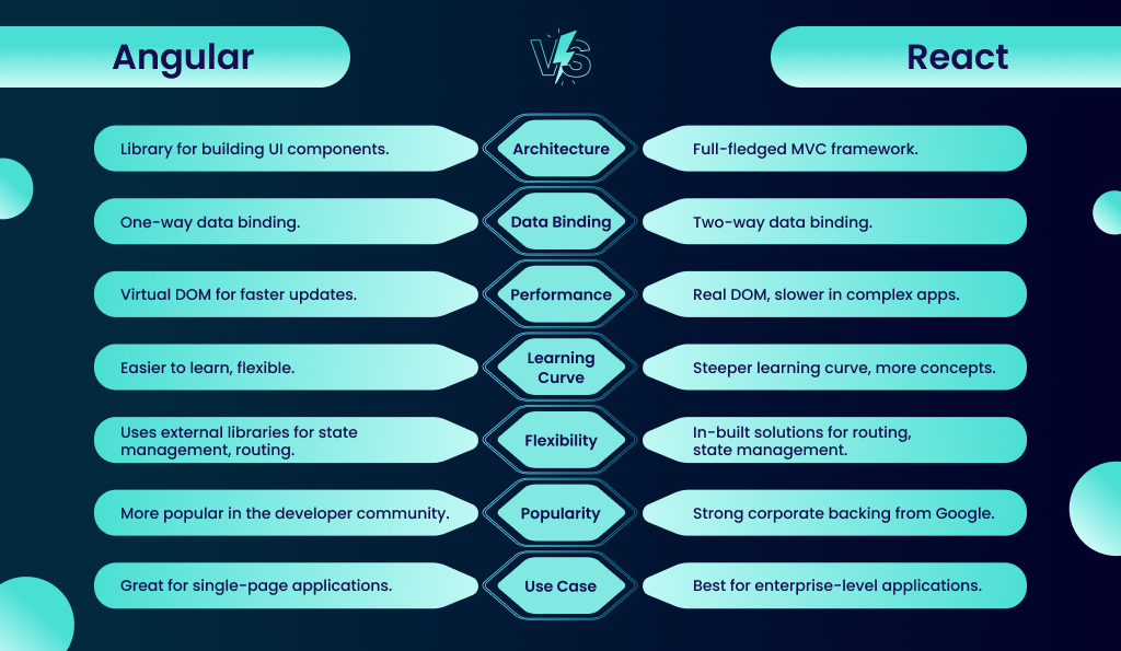 react vs angular core differences itechnolabs