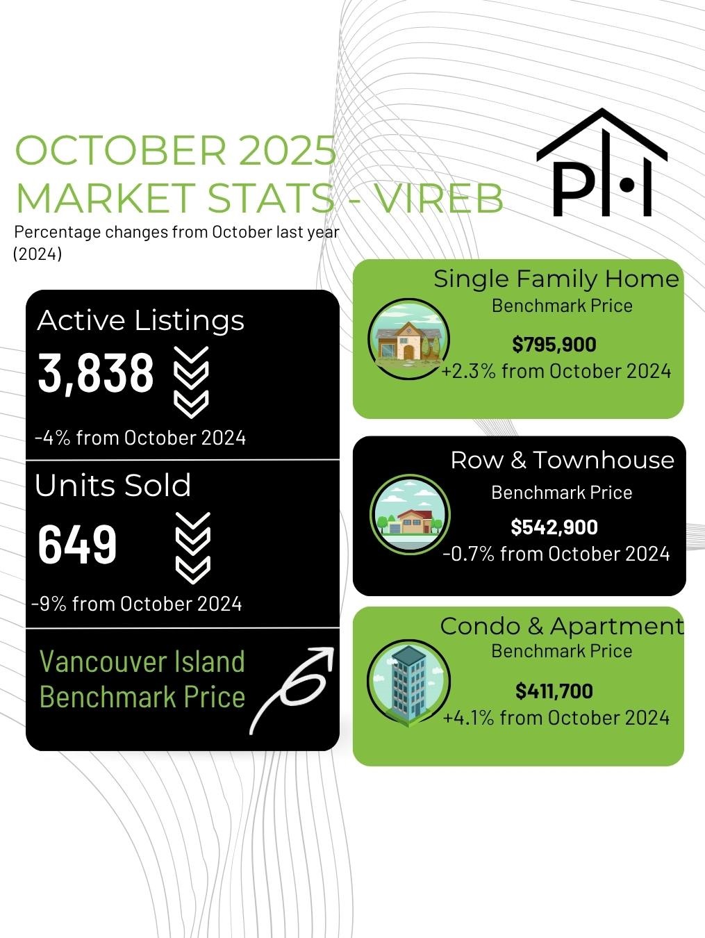 October Average home price Duncan BC