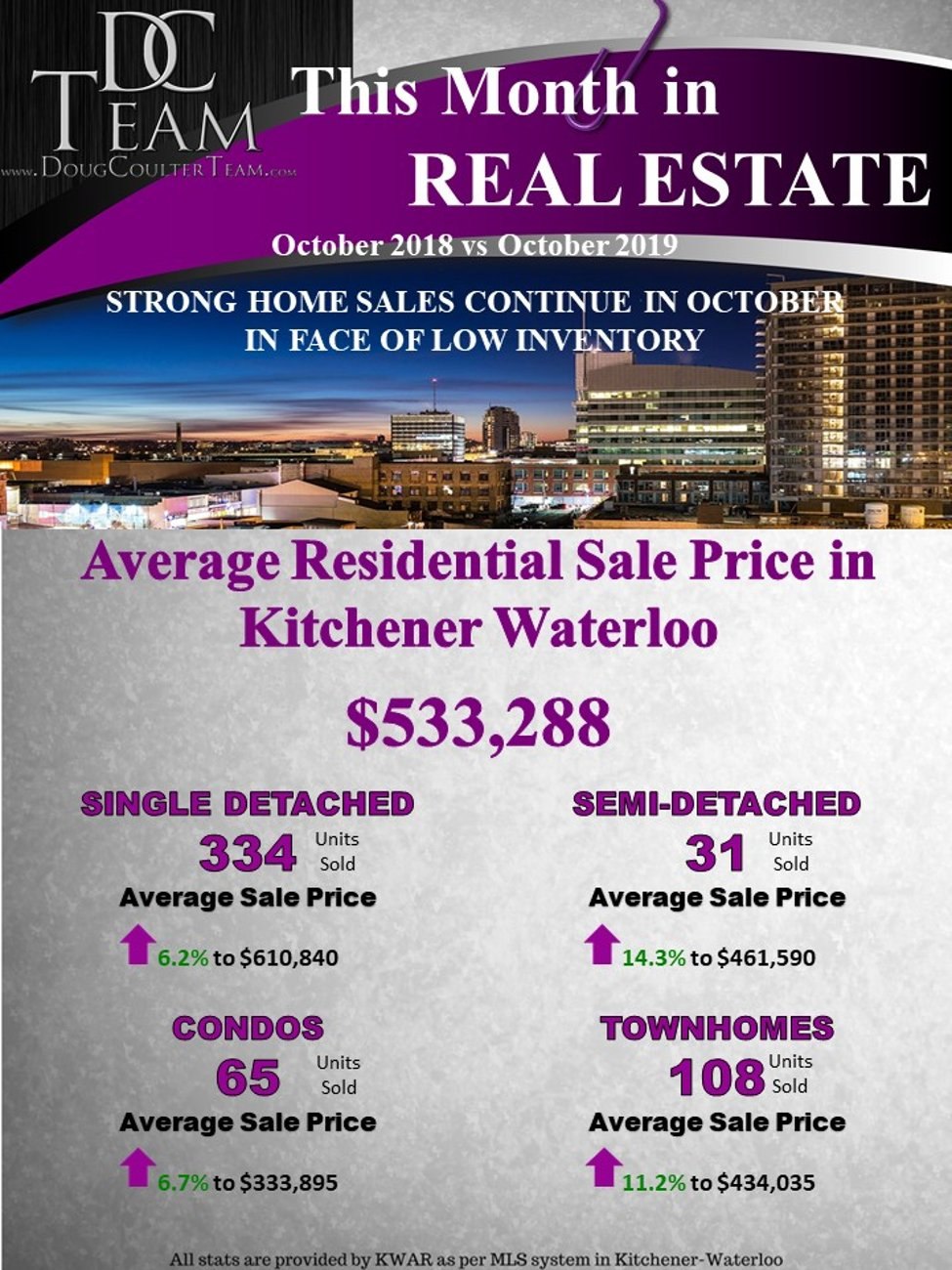 STRONG HOME SALES CONTINUE IN OCTOBER IN FACE OF LOW INVENTORY