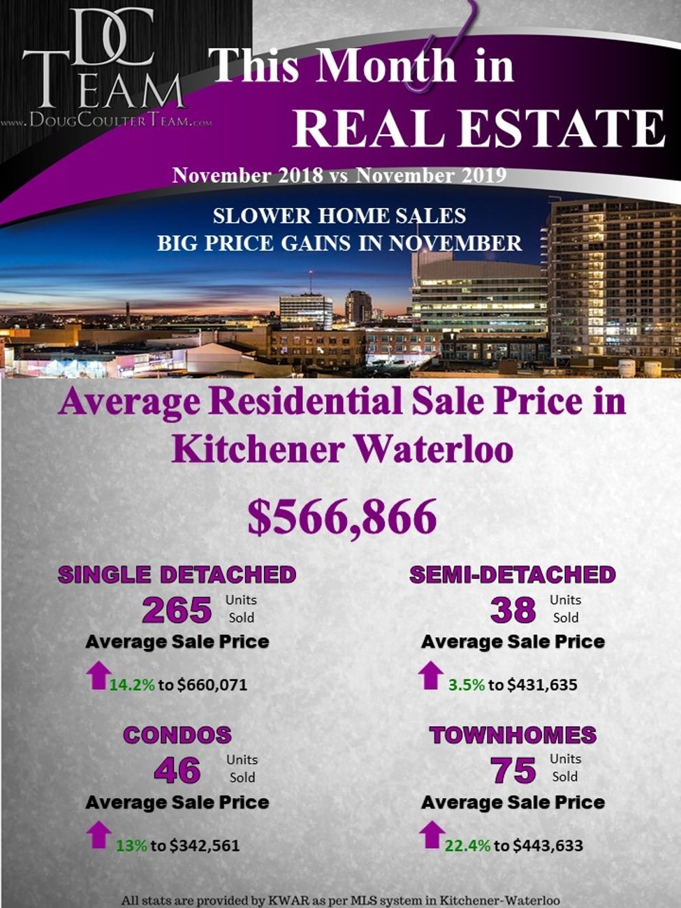 SLOWER HOME SALES—BIG PRICE GAINS IN NOVEMBER