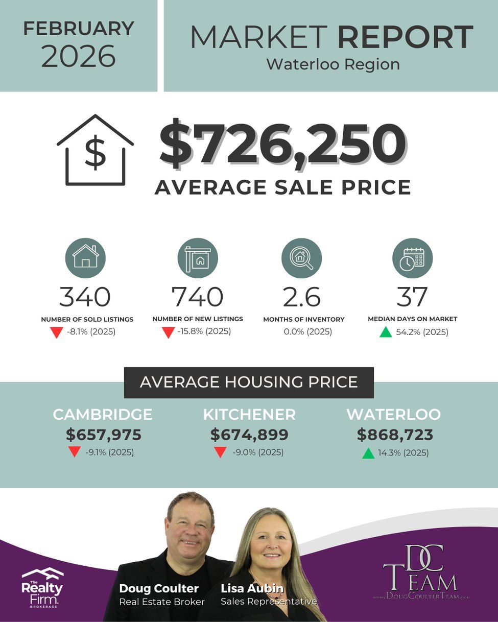 FEBRUARY 2026 WATERLOO REGION MARKET REPORT