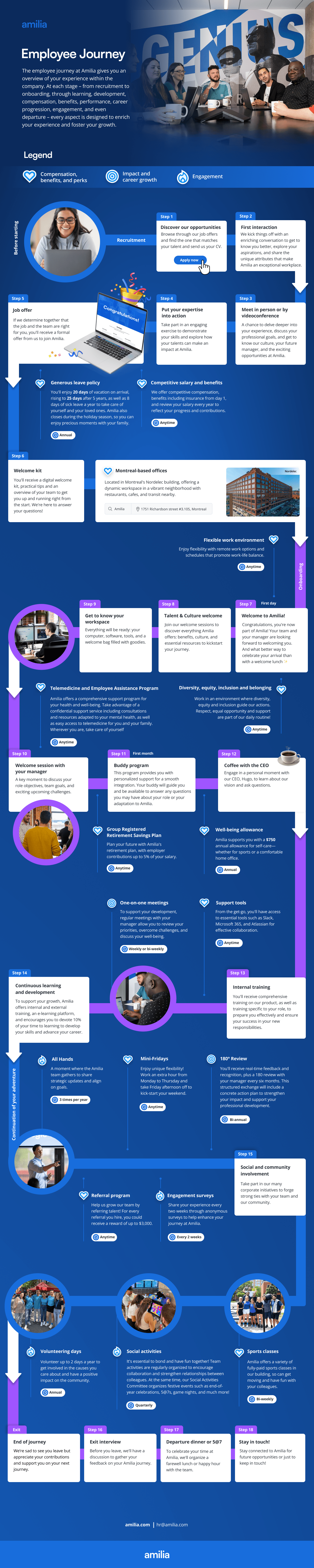 Map representing the key milestones of Amilia's employee journey