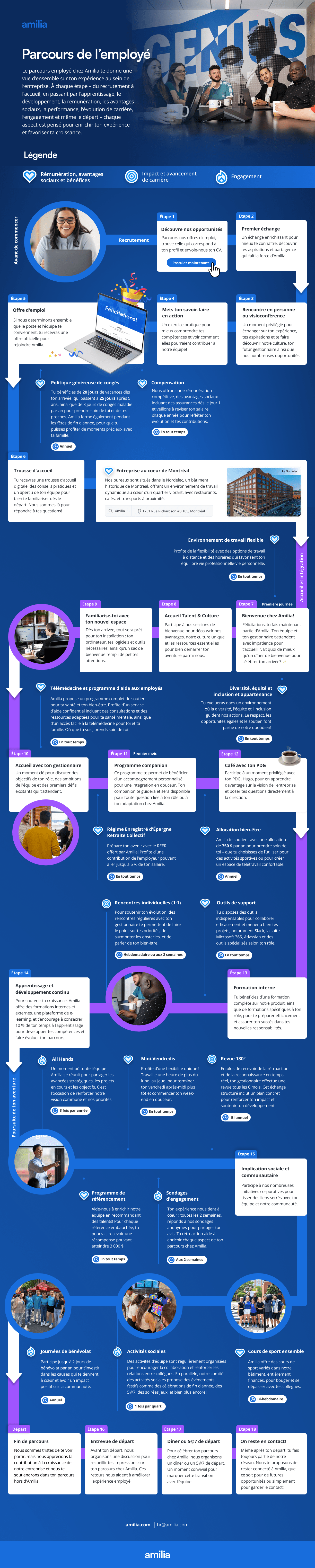 Visuel représentant les différentes étapes du parcours employé chez Amilia