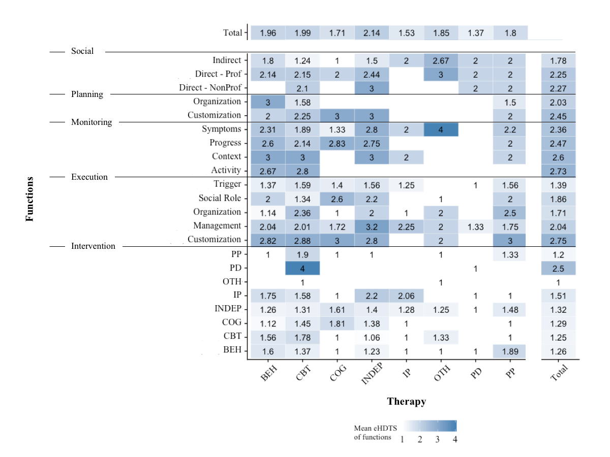 Jmir Technological State Of The Art Of Electronic Mental