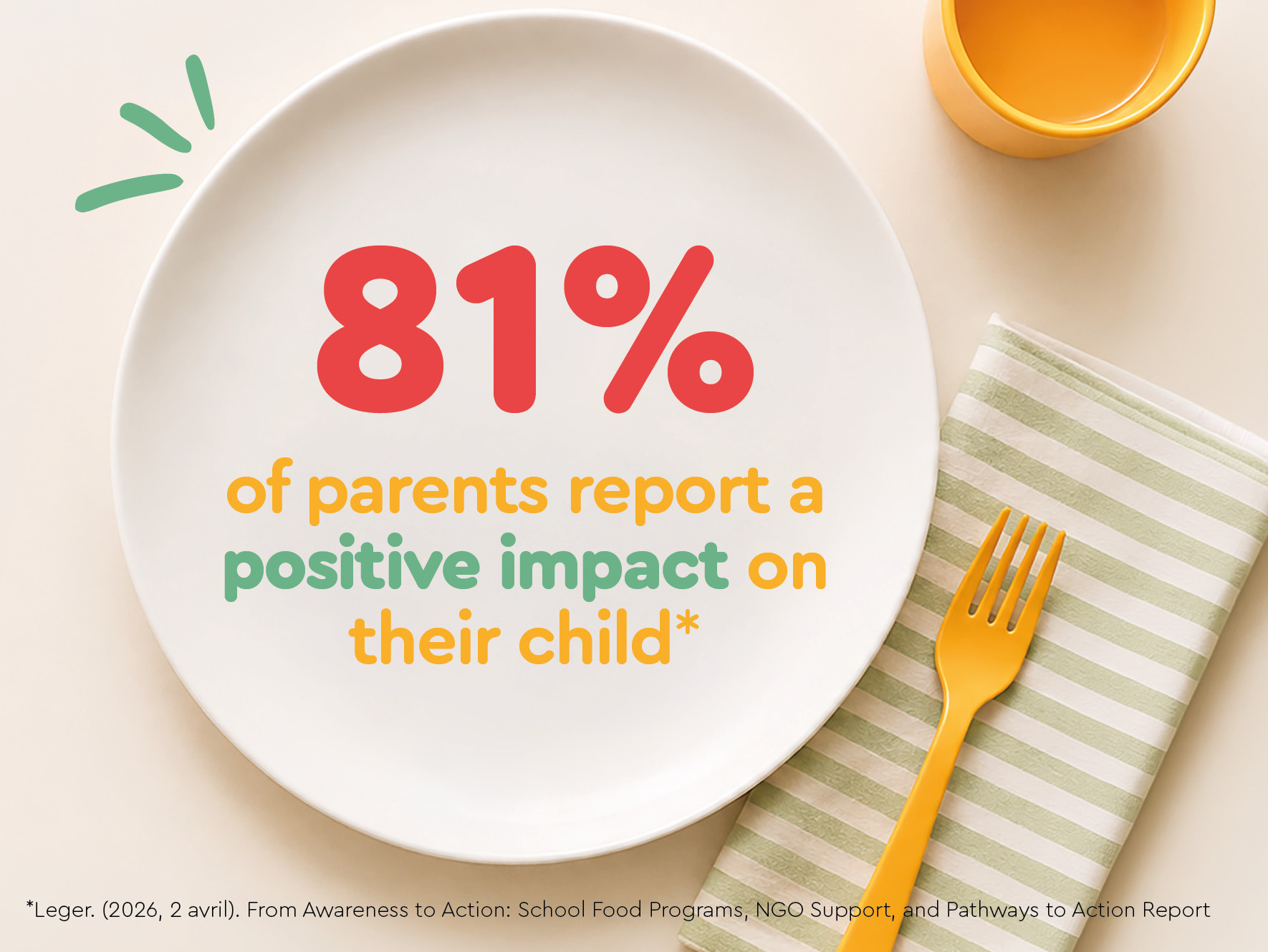 81% of parents report a positive impact on their child
