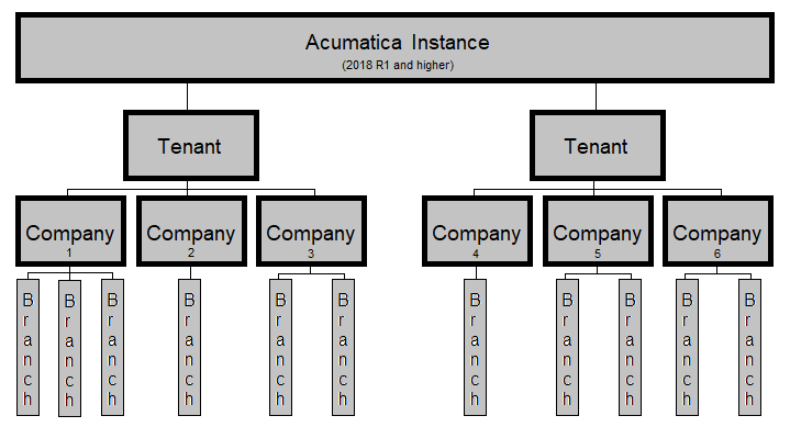 acumatica_structure2.png