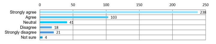 Bar chart showing the results for question 19.