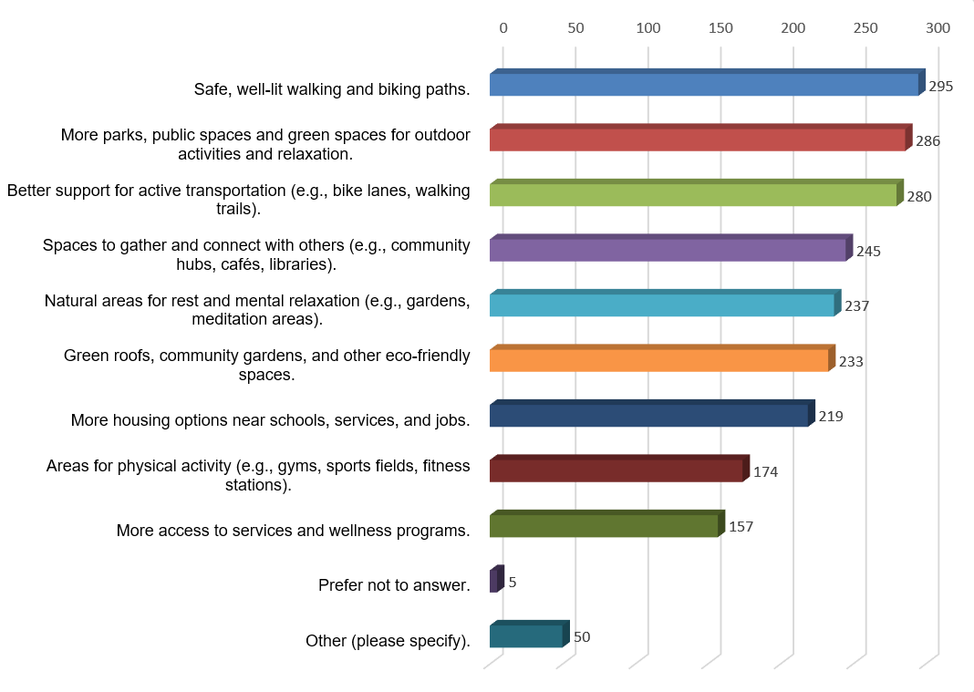 Bar chart showing the results from question 12. 