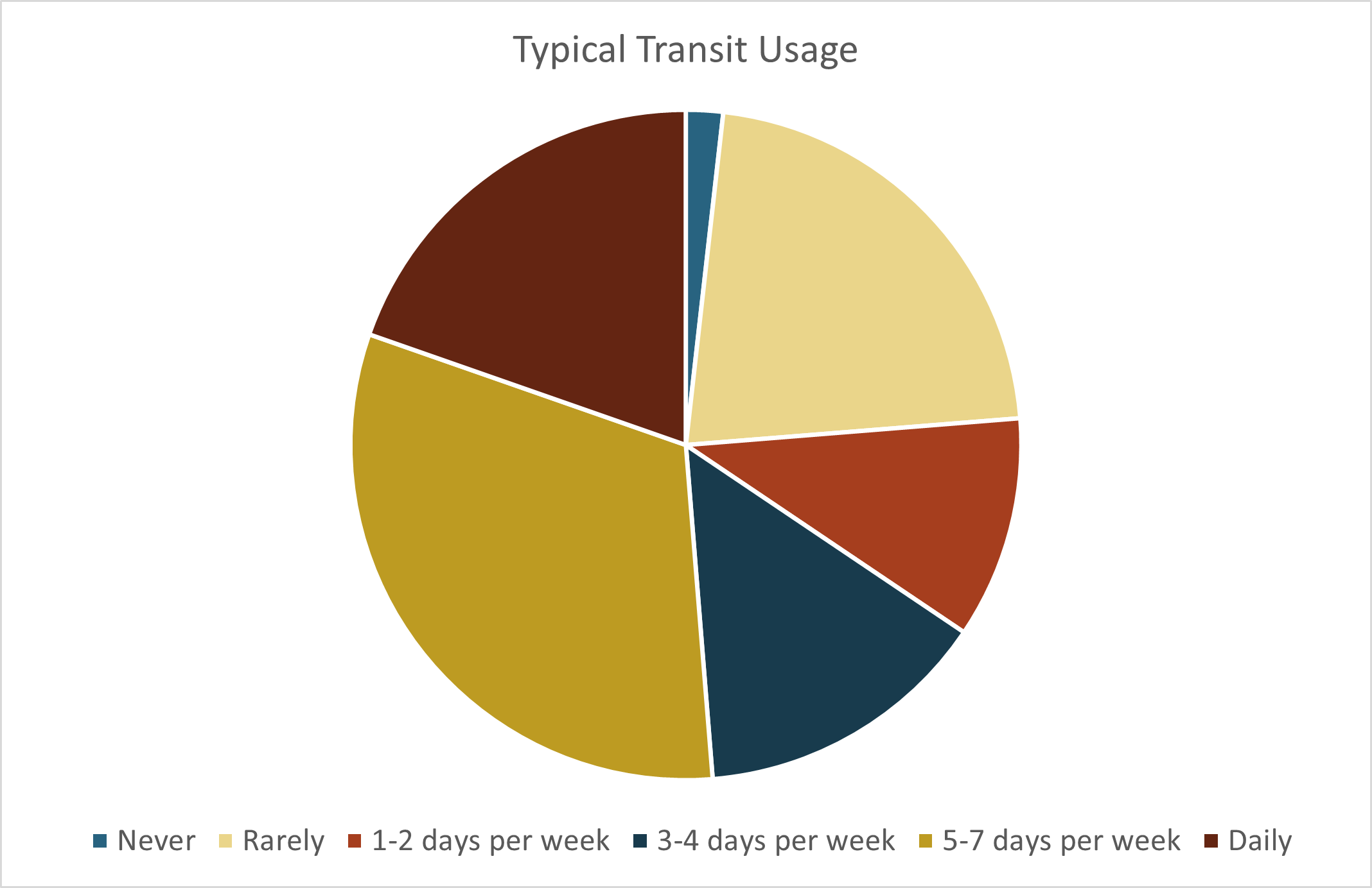 A pie graph visualizing the data.