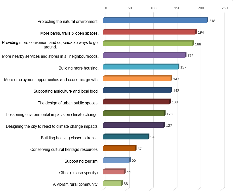 Bar chart showing the results from question 2. 