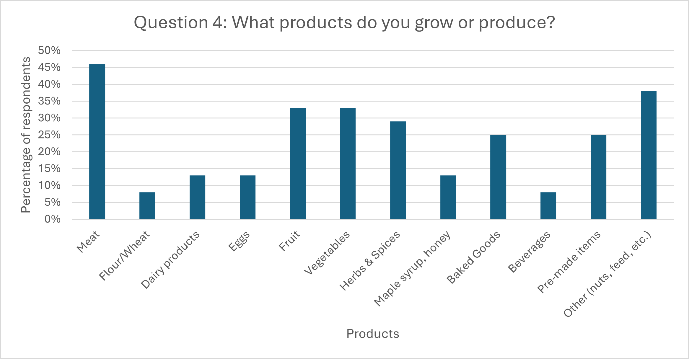 Fig C: Question 4: What products do you grow or produce? 46% Meat, 8% Flour/Wheat, 13% dairy products, 13% eggs, 33% fruit, 33% vegetables, 29% herbs & spices, 13% maple syrup and honey, 25% baked goods, 8% beverages, 25% beverages, 25% pre-made items, 38% other (nuts, feed, etc.)