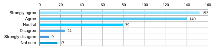 Bar chart showing the results for question 19.