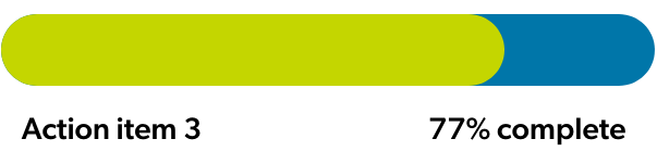 Progress bar for Item #3 showing 77% complete.