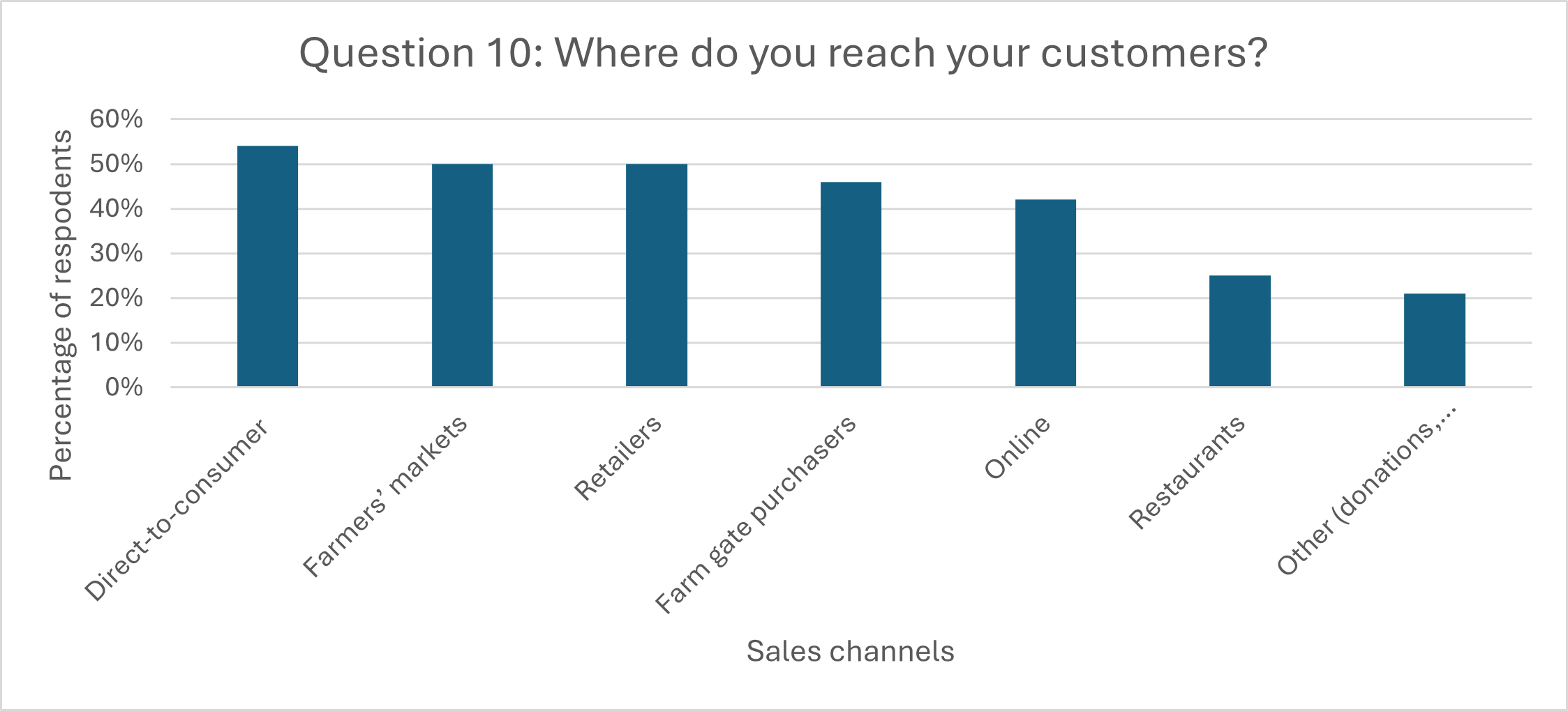 Fig E: Question 10: Where do you reach your customers? 54% direct-to-consumer, 50% farmers' markets, 50% retailers, 46% farm gate purchasers, 42% online, 25% restaurants, 21% other (donations, collective buying)