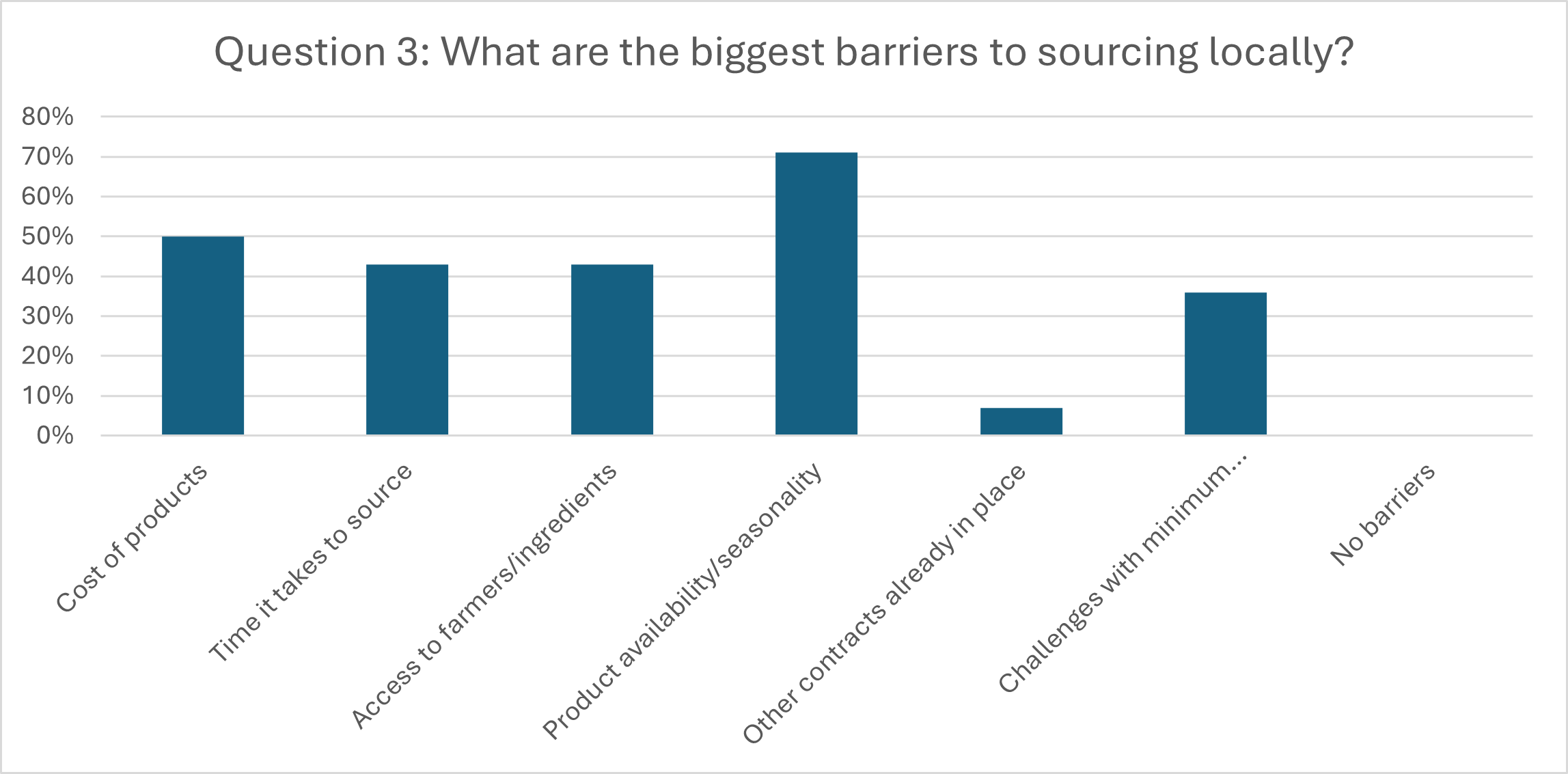 Fig G: Question 3: What are the biggest barriers to sourcing locally? 50% cost of products, 43% time it takes to source, 43% access to farmers/ingredients, 71% product availability/seasonality, 7% other contracts already in place, 35% challenges with minimum quantities, 0% no barriers