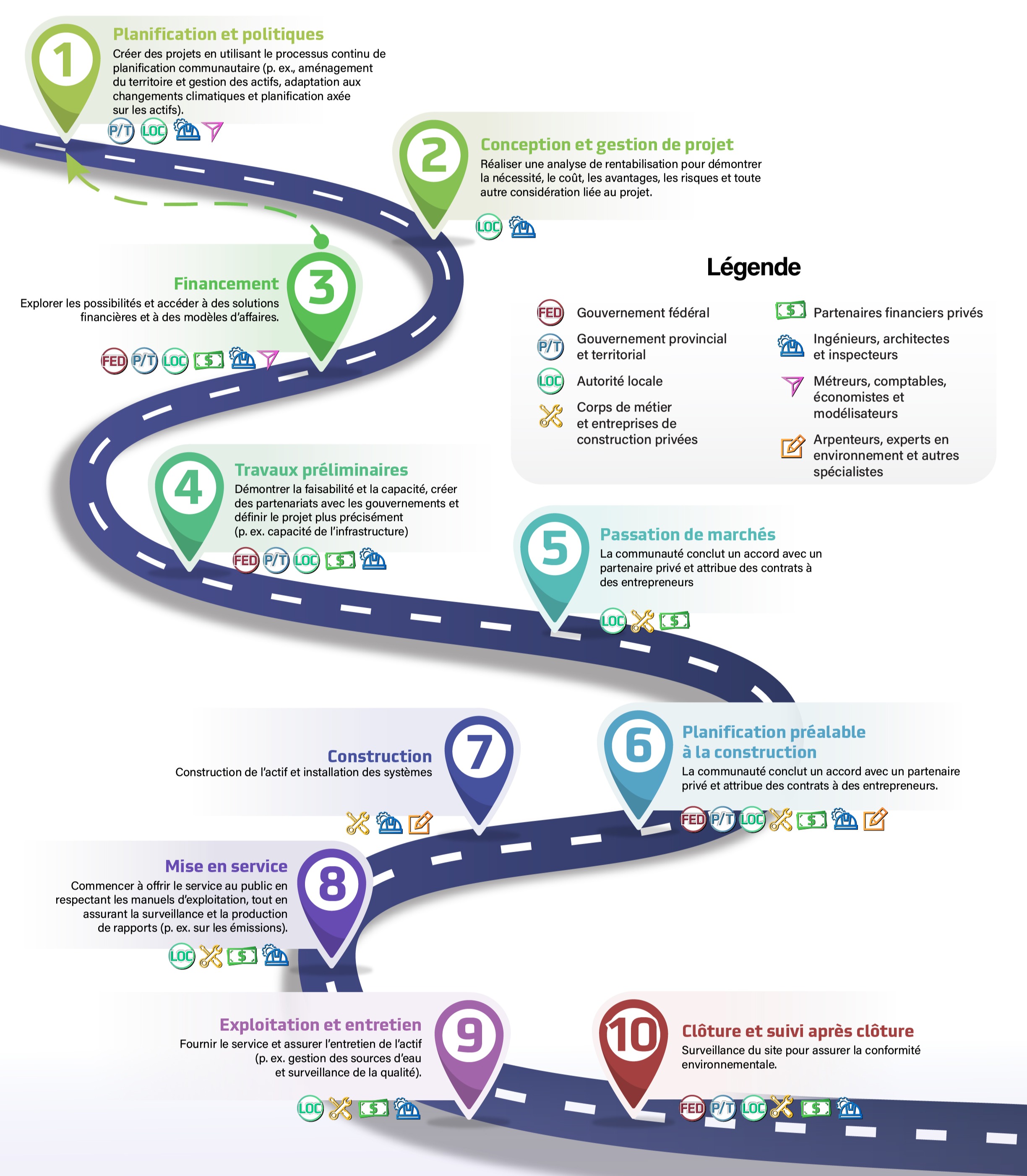 Infographie illustrant les grandes étapes du cycle de vie des infrastructures. 