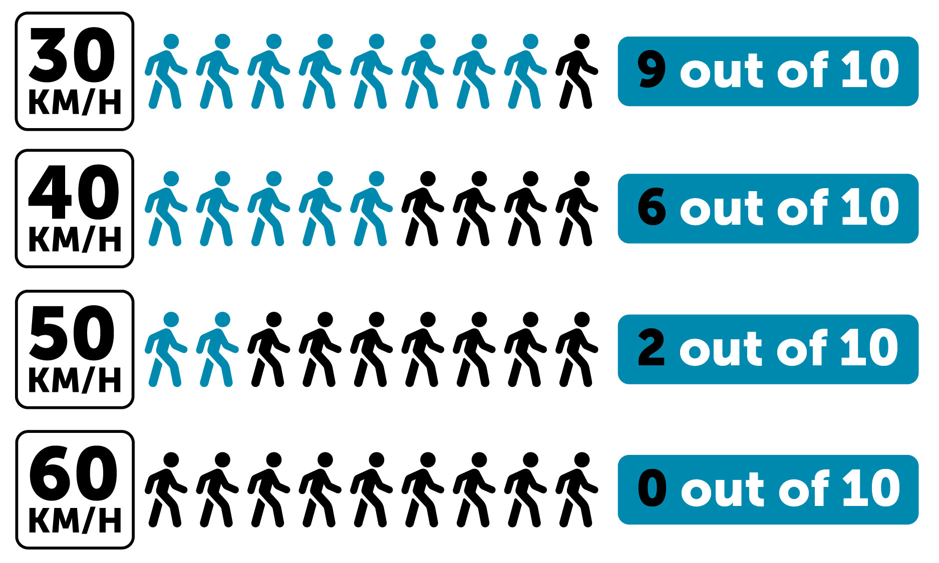Infographic comparing pedestrian survival rates at various vehicle speeds. At 30 kilometres per hour, 9 out of 10 pedestrians survive. At 40 kilometres per hour, 6 out of 10 survive. At 50 kilometres per hour, 2 out of 10 survive. At 60 kilometres per hour, 0 out of 10 survive.