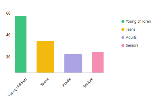 A bar graph showing the distribution of results. Response favoured park improvements focused on young children, followed by teens, seniors then adults.