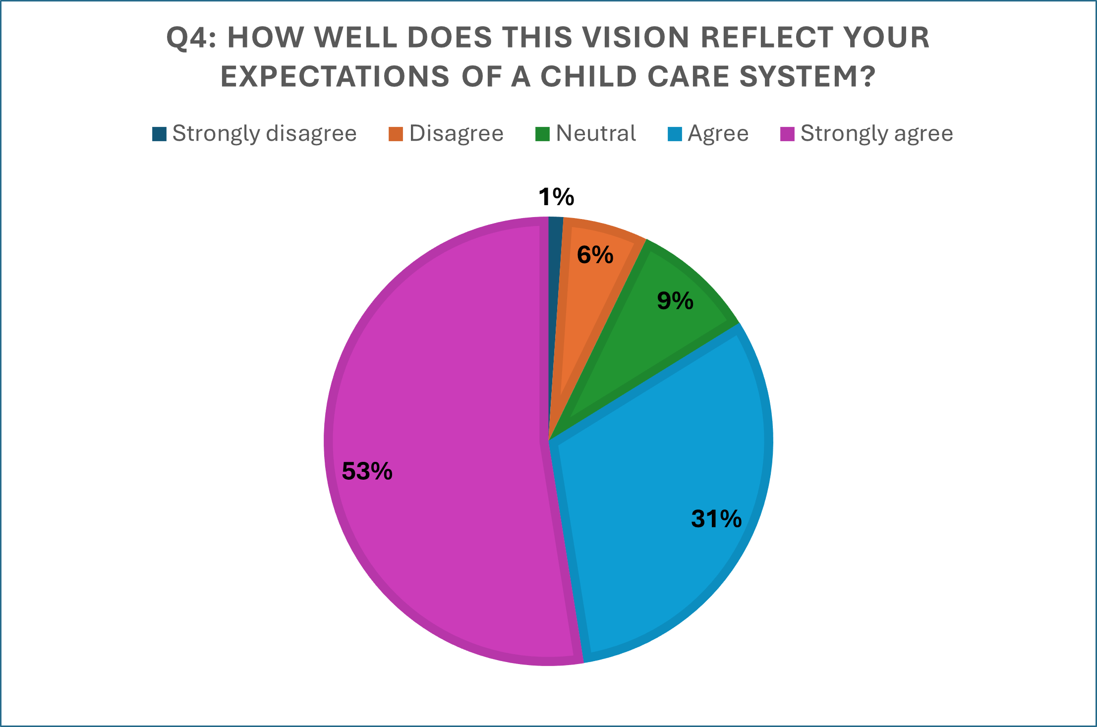 Figure A: Responses to Question 4: How well does this vision reflect your expectations of a child care system?