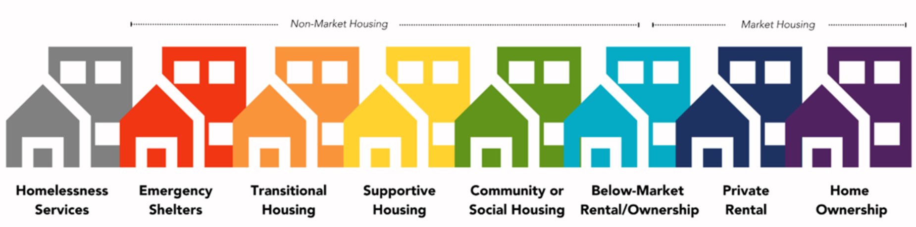 Steps of the Housing Continuum.  Homelessness Services, Emergency Shelters, Transitional Housing, Supportive Housing, Community or Social Housing, Below-Market Renatlal/Ownership, Private Rental, Home Ownership