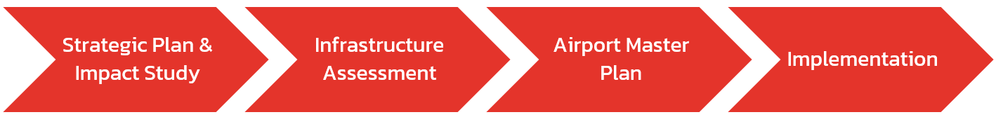 A project flow chart, showing (from left to right): Phase 1 - Strategic Plan & Impact Study; Phase 2 - Infrastructure Assessment; Phase 3 - Airport Master Plan; and Future Implementation