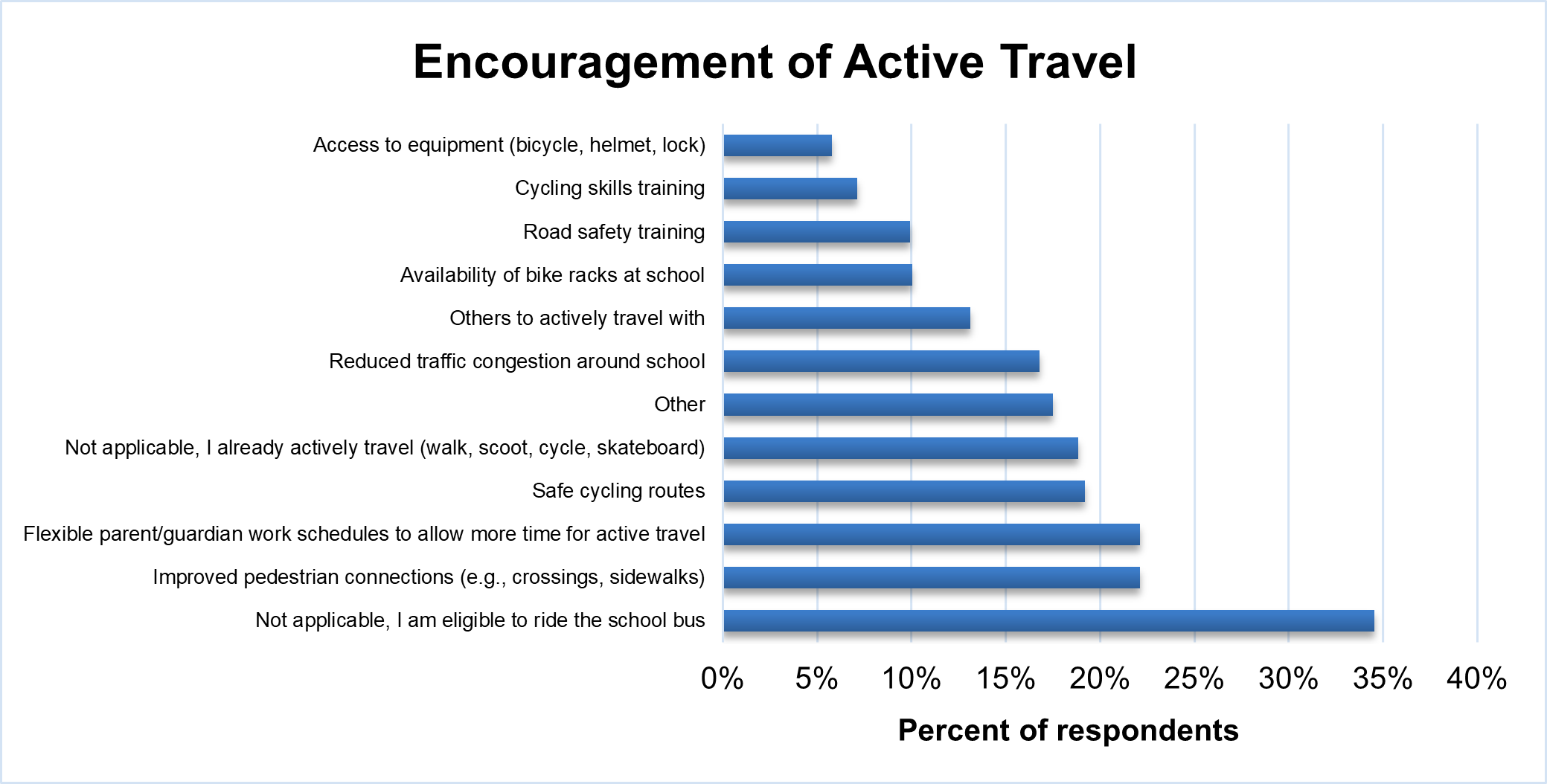 A graph showing what things respondents thought would encourage more active travel.