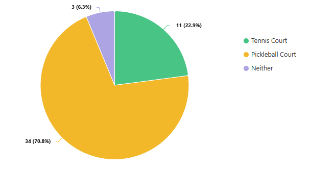 A pie chart showing results of the survey question.