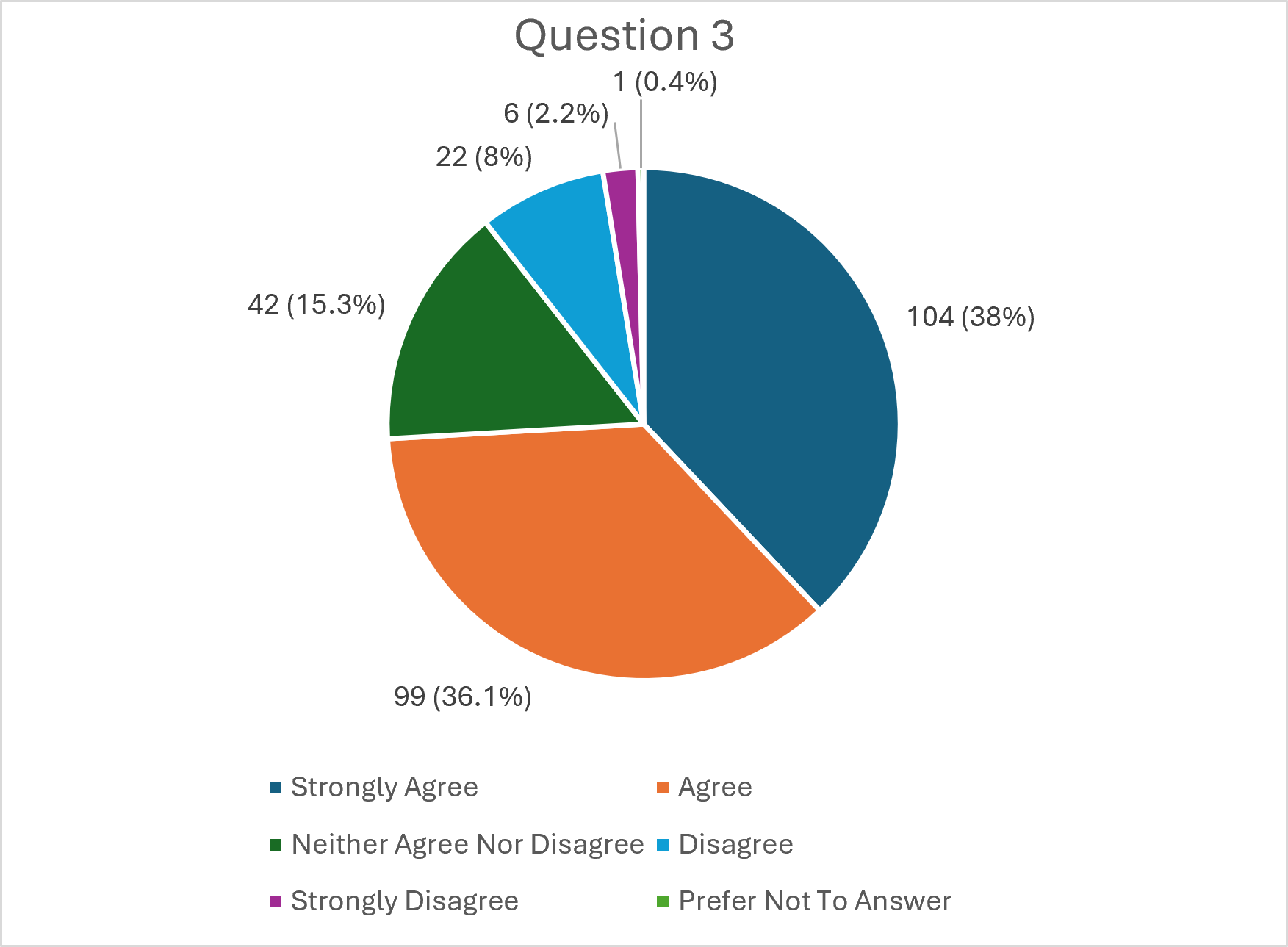 Results from Question 3 ("The information available about the automated cart collection program helped make the transition to the new service smooth and easy for my household.")
