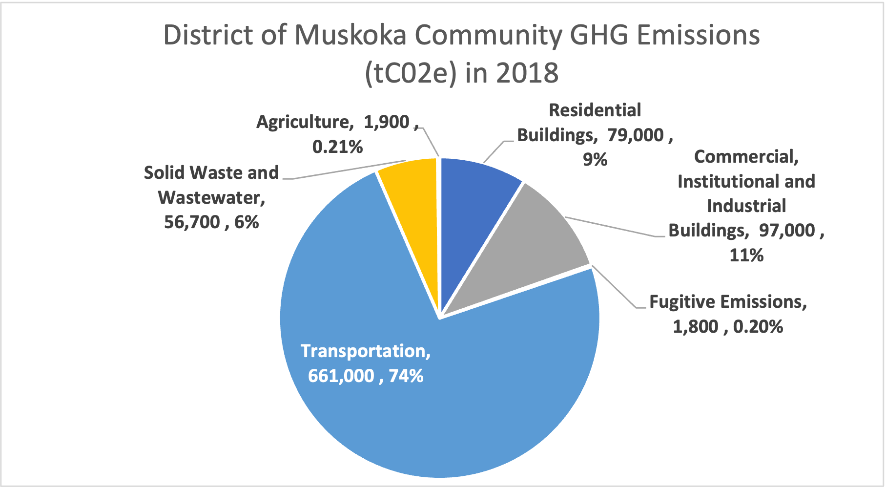 Muskoka Greenhouse Gas (GHG) Initiative | Engage Muskoka