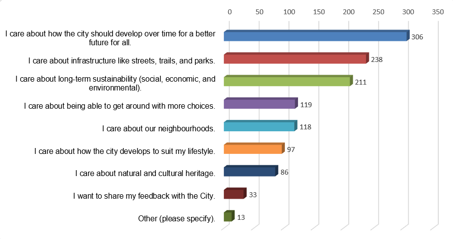 Bar chart showing the results from question 1. 