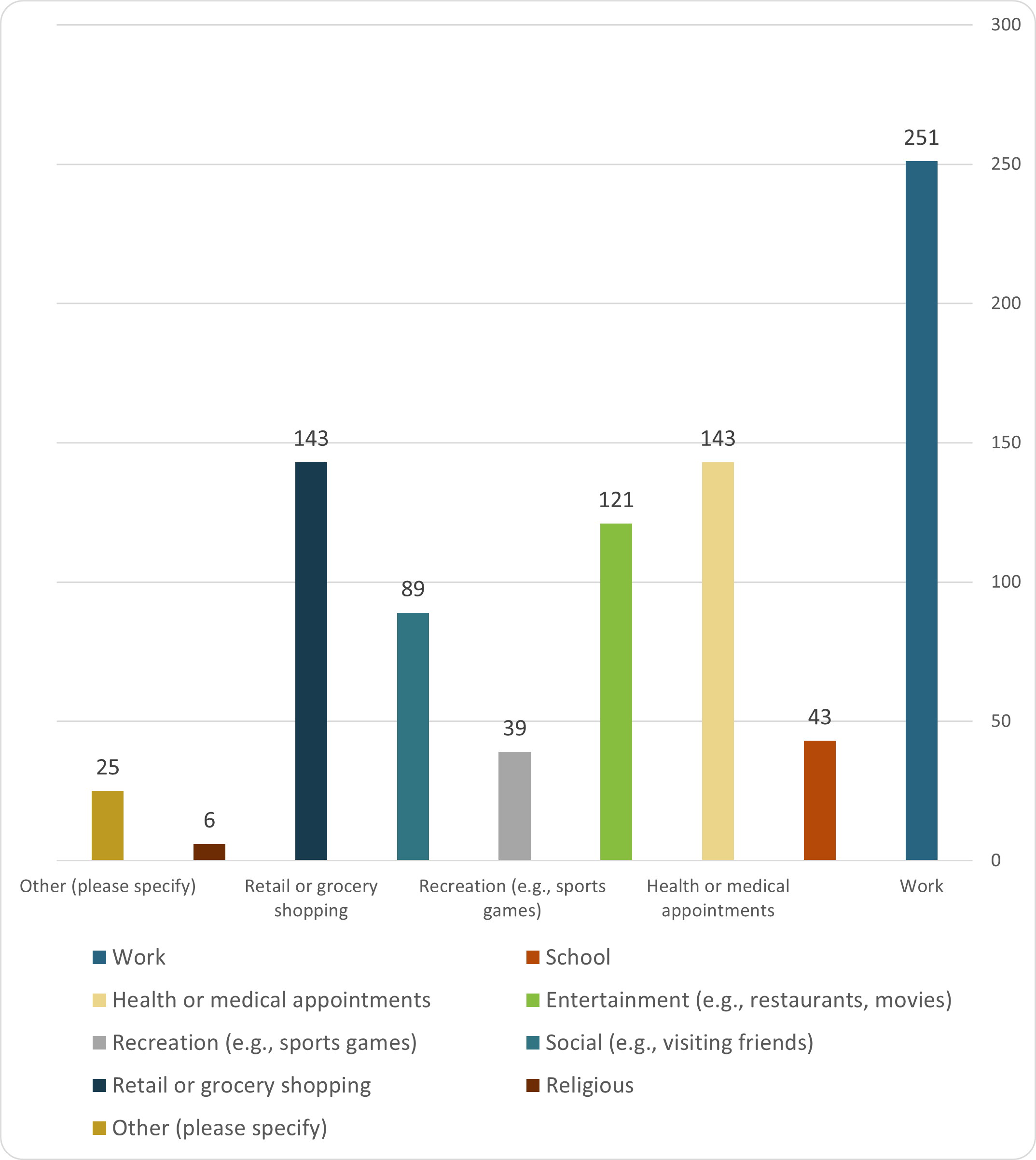 Work 251. School 43. Health or medical appointments 143. Entertainment (e.g., restaurants, movies) 121. Recreation (e.g., sports games) 39. Social (e.g., visiting friends) 89. Retail or grocery shopping 143. Religious 6. Other 25.