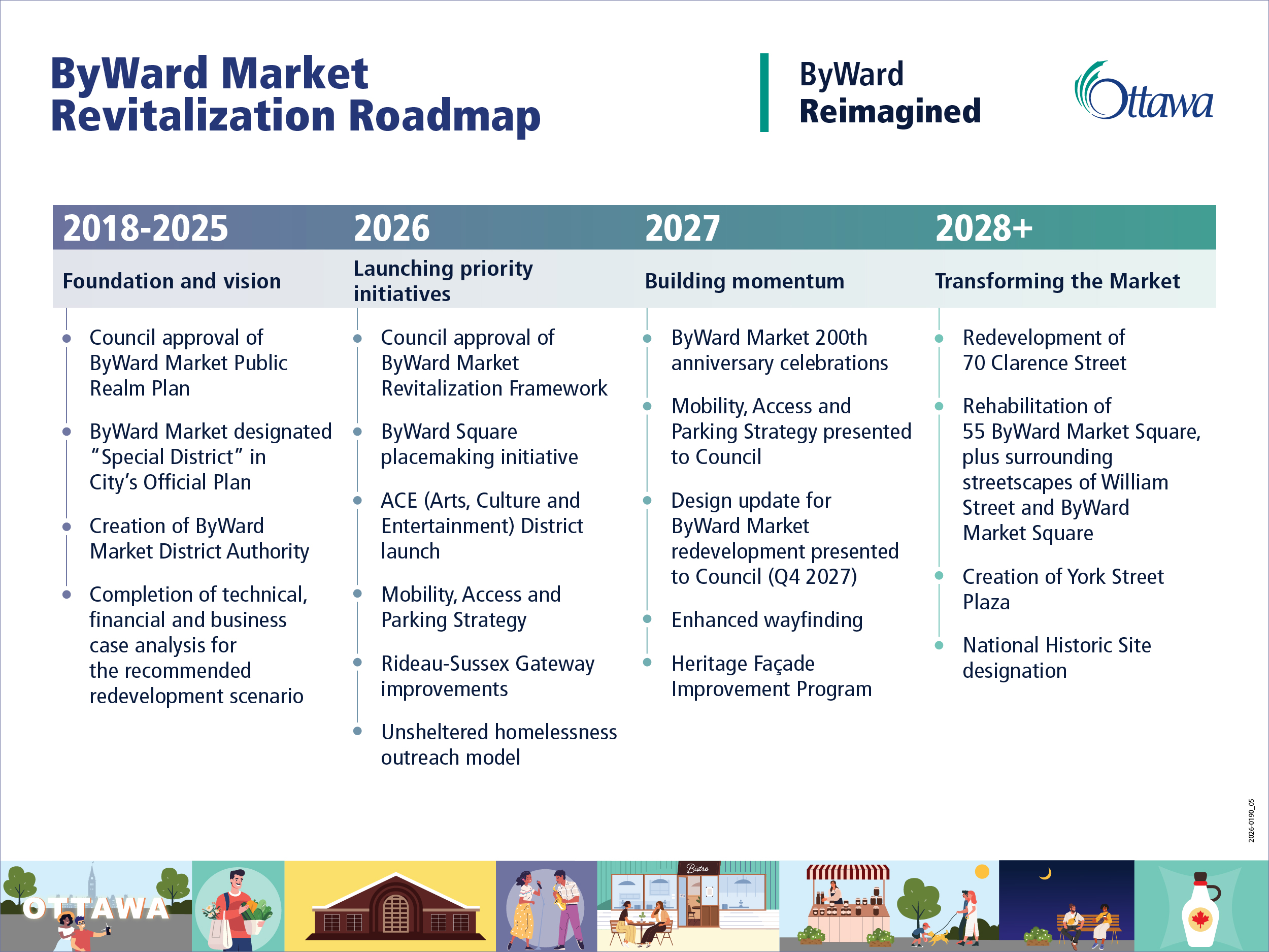 ByWard Market Revitalization Roadmap. Foundation and vision (2018-2025): Council approval of the ByWard Market Public Realm Plan; ByWard Market designated a Special District in the City’s Official Plan; creation of the ByWard Market District Authority; completion of technical, financial and business case analysis for the recommended redevelopment scenario. Launching priority initiatives (2026): Council approval of the ByWard Market Revitalization Framework; ByWard Square placemaking initiative; ACE (Arts, Culture and Entertainment) District launch; Mobility, Access and Parking Strategy; Rideau-Sussex Gateway improvements; unsheltered homelessness outreach model. Building momentum (2027): ByWard Market 200th anniversary celebrations; Mobility, Access and Parking Strategy presented to Council; design update for ByWard Market redevelopment presented to Council (Q4 2027); enhanced wayfinding; Heritage Façade Improvement Program. Transforming the Market (2028+): redevelopment of 70 Clarence Street; rehabilitation of 55 ByWard Market Square and surrounding streetscapes of William Street and ByWard Market Square; creation of York Street Plaza; National Historic Site designation.