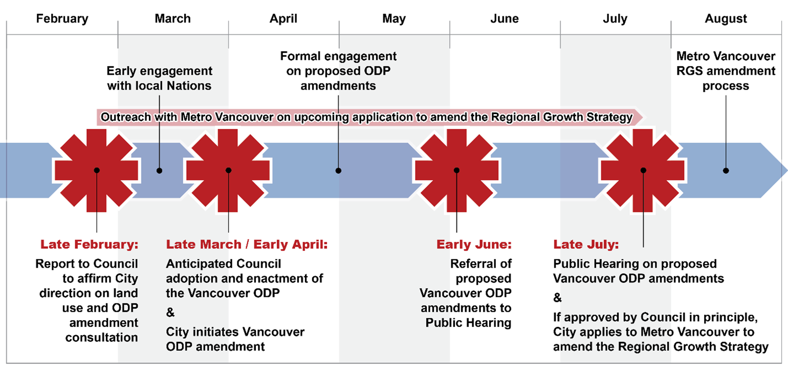 A timeline graphic showing the steps for amending the Vancouver Official Development Plan and the City's Regional Context Statement. Steps include getting affirmation from City Council on direction to amend the Official Development Plan (late February), early engagement with local Nations (March), Council adoption of Vancouver Official Development Plan and initiation of Official Development Plan amendment (March and April), formal engagement on amendments (April), referral to Public Hearing for the amendments (early June), and Public Hearing on proposed Official Development Plan amendments (late July). If approved by Council in principle, the City applies to Metro Vancouver to amend the Regional Growth Strategy, beginning in August.