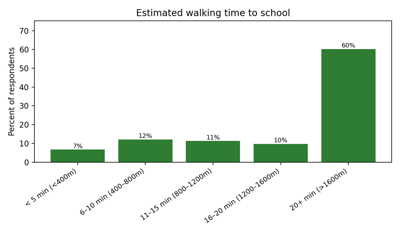A bar graph showing estimated walking time to school.