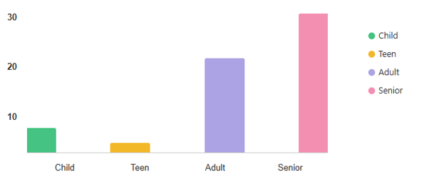 A bar graph showing results of the survey question.