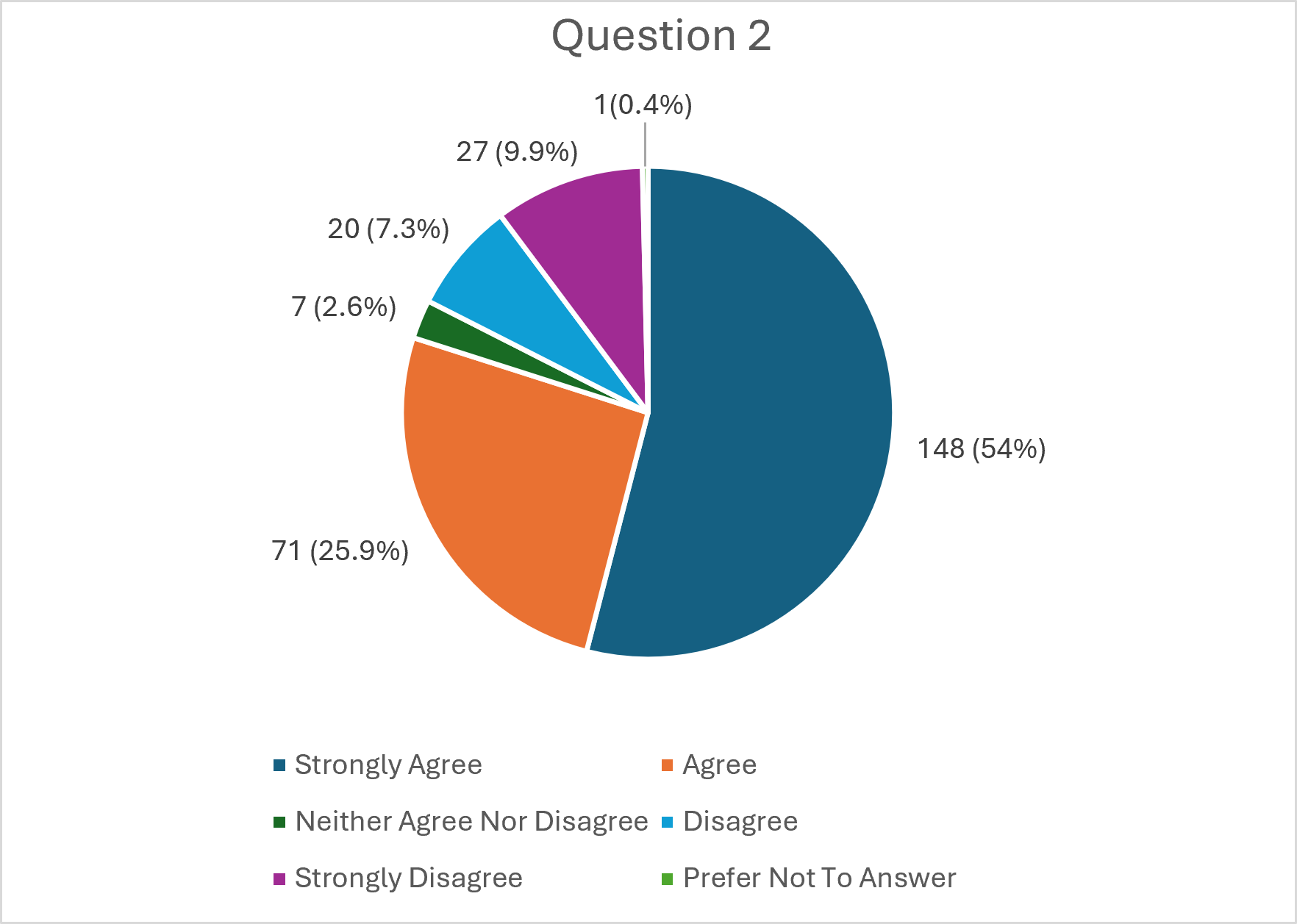 Results from Question 2 ("The 120L carts provided for garbage and organics provided me with sufficient space to dispose of my weekly waste.")