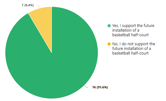 A pie chart showing 91.6% support for a basketball half-court.