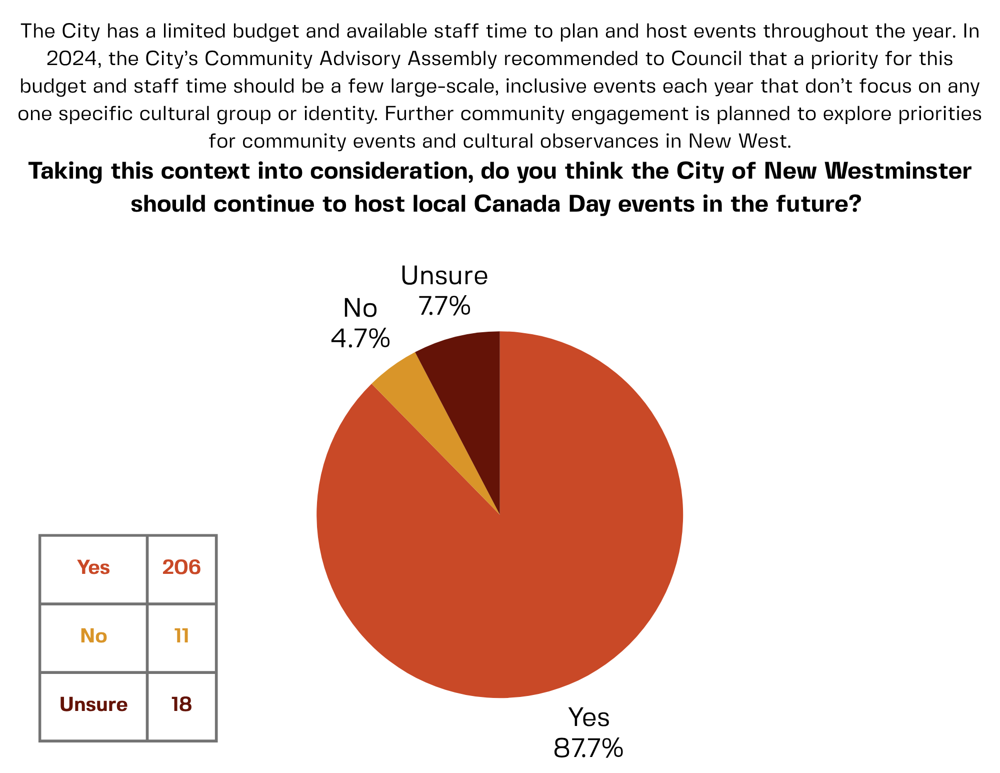 The City has a limited budget and available staff time to plan and host events throughout the year. In 2024, the City’s Community Advisory Assembly recommended to Council that a priority for this budget and staff time should be a few large-scale, inclusive events each year that don’t focus on any one specific cultural group or identity. Further community engagement is planned to explore priorities for community events and cultural observances in New West. Taking this context into consideration, do you think the City of New Westminster should continue to host local Canada Day events in the future? Yes, 87.7%; No 4.7%; Unsure 7.7%