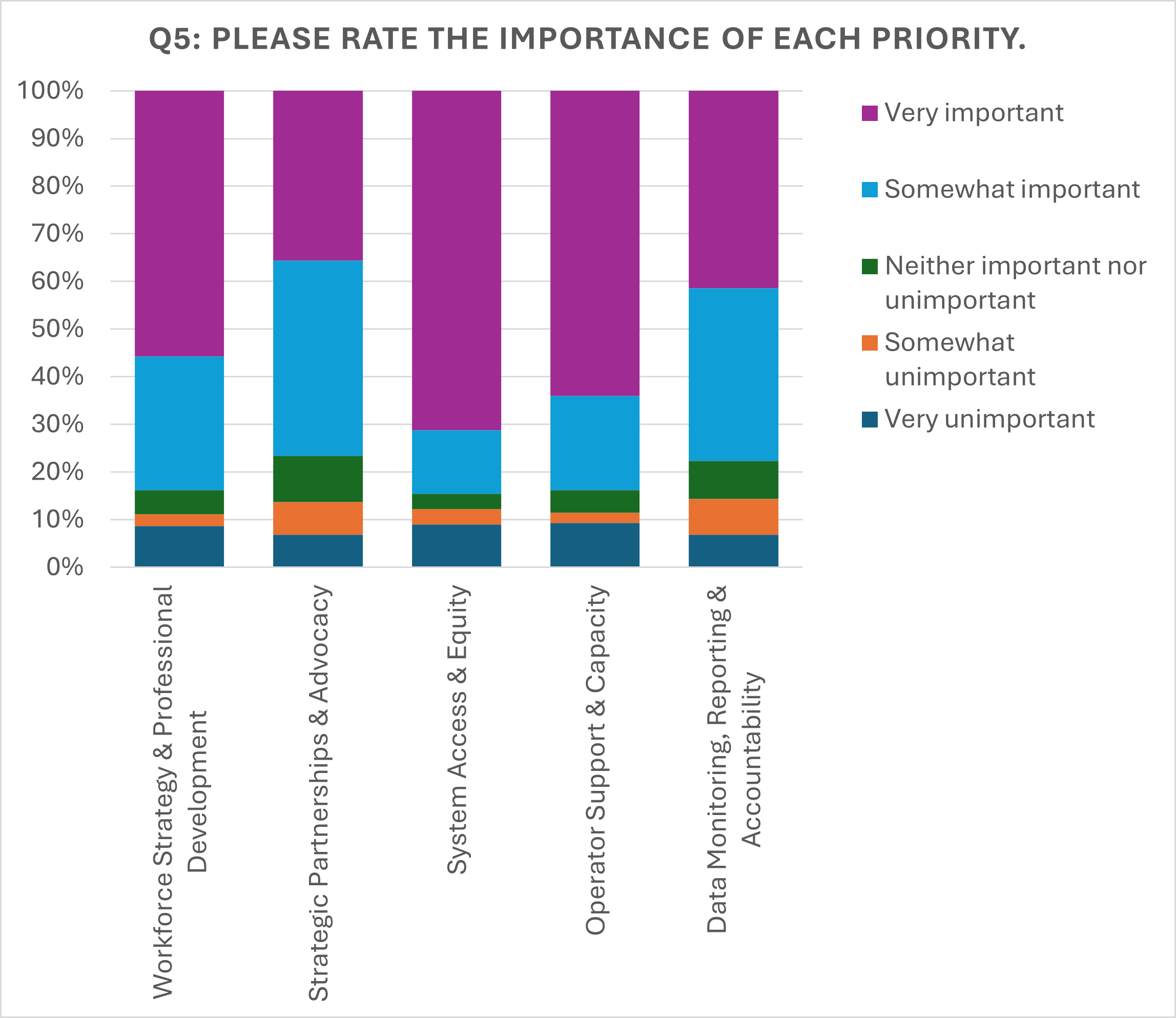Figure B: Responses to Question 5: Please rate the importance of each priority.