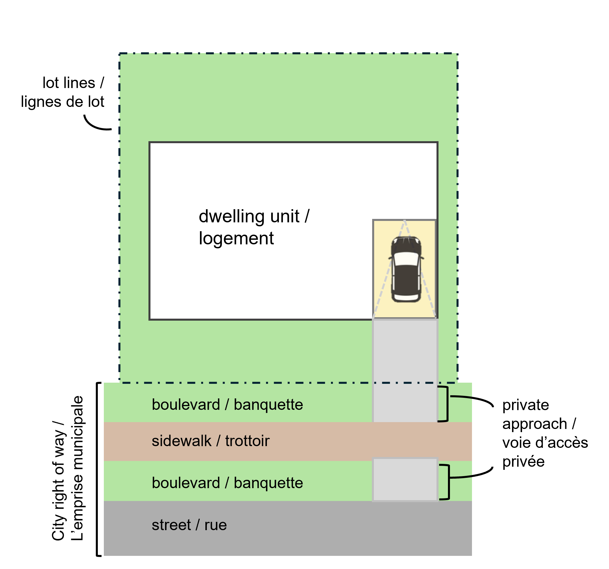 Graphic showing the parts of the City right of way, being the boulevard, sidewalk, street and private approach, in relation to the lot lines around a residential dwelling unit.