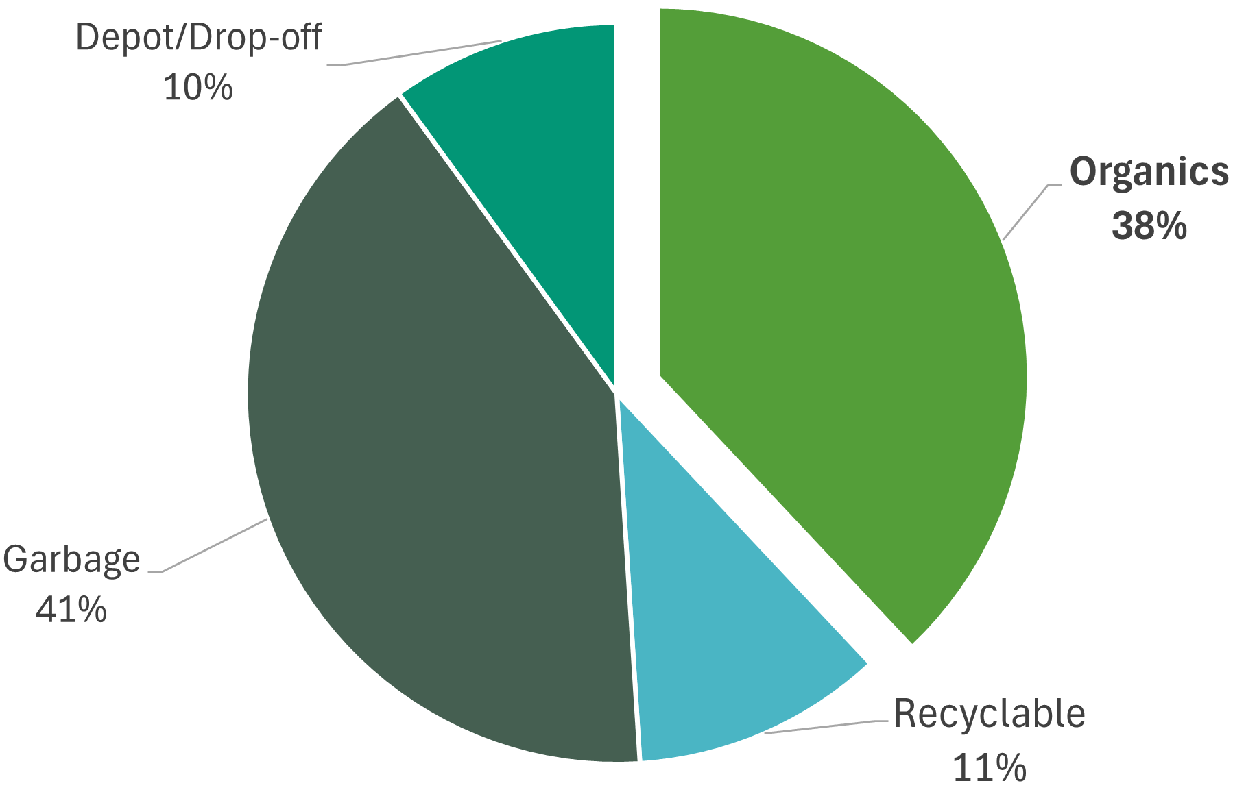 Pie chart showing what goes into the garbage at the Thornhill Transfer Station - organics was 38%