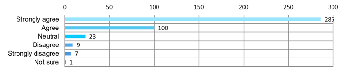 Bar chart showing the results for question 19.