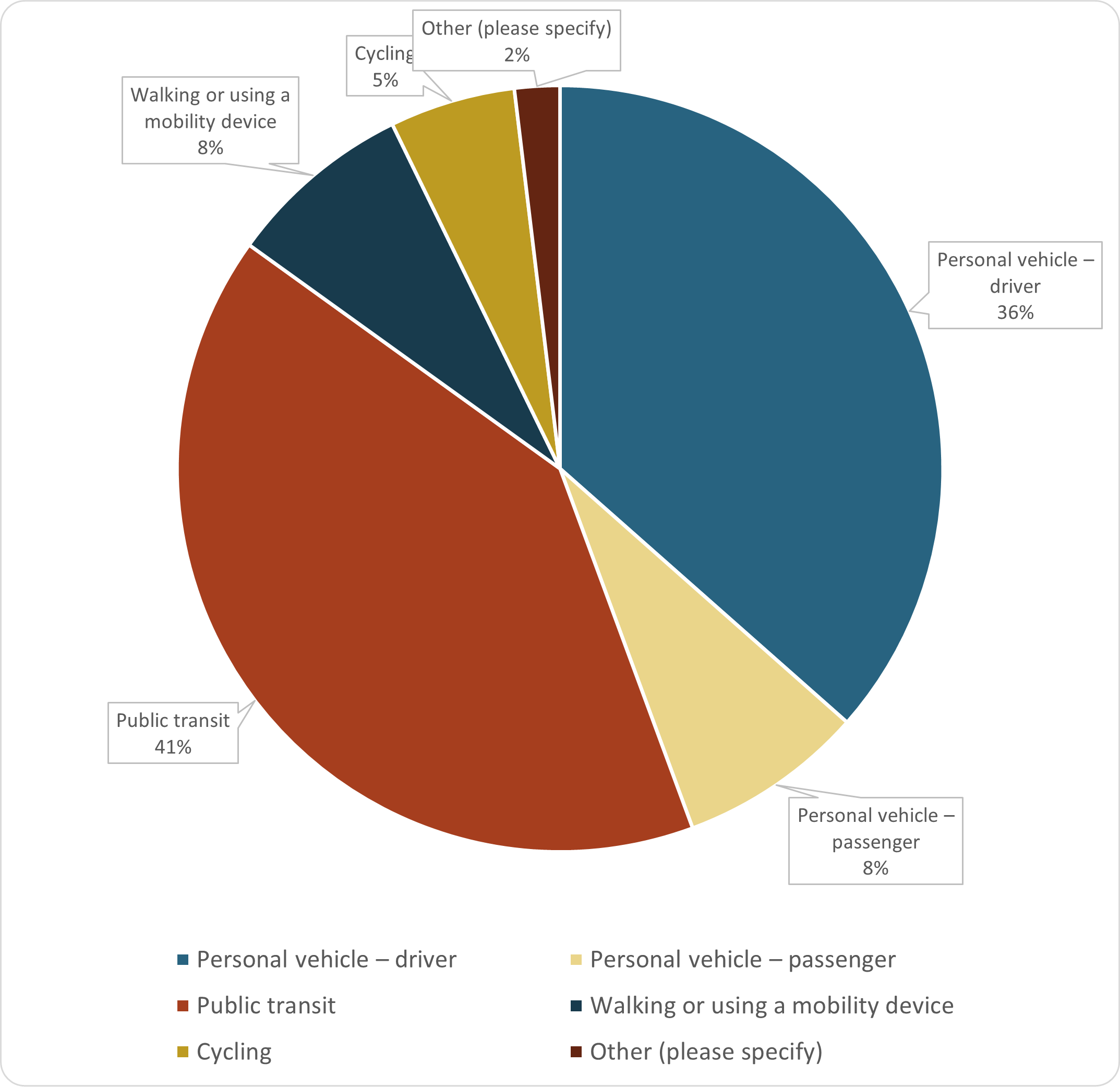 Public transit 41%. Personal vehicle passenger 8%. Personal vehicle, driver 36%, Other 2%, cycling 5%, walking or using a mobility device 8%.
