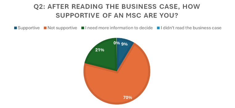 A pie chart show the break down of responses,70% are not supportive, 9% are supportive, and 21% needs more information.