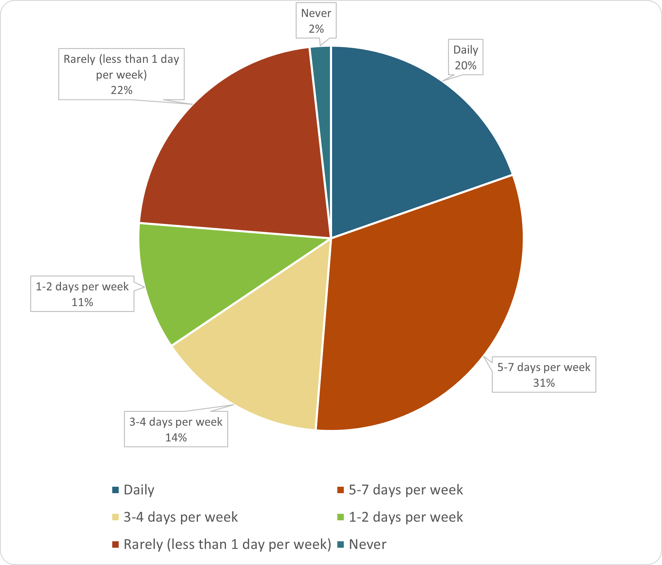 Daily 20%. 5 to 7 days per week 31%. 3 to 4 days per week 14%. 1 or 2 days per week 11%. Rarely (less than 1 day per week) 22%. Never 2%.