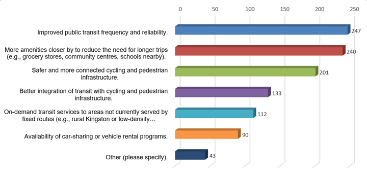 Bar chart showing the results from question 20. 