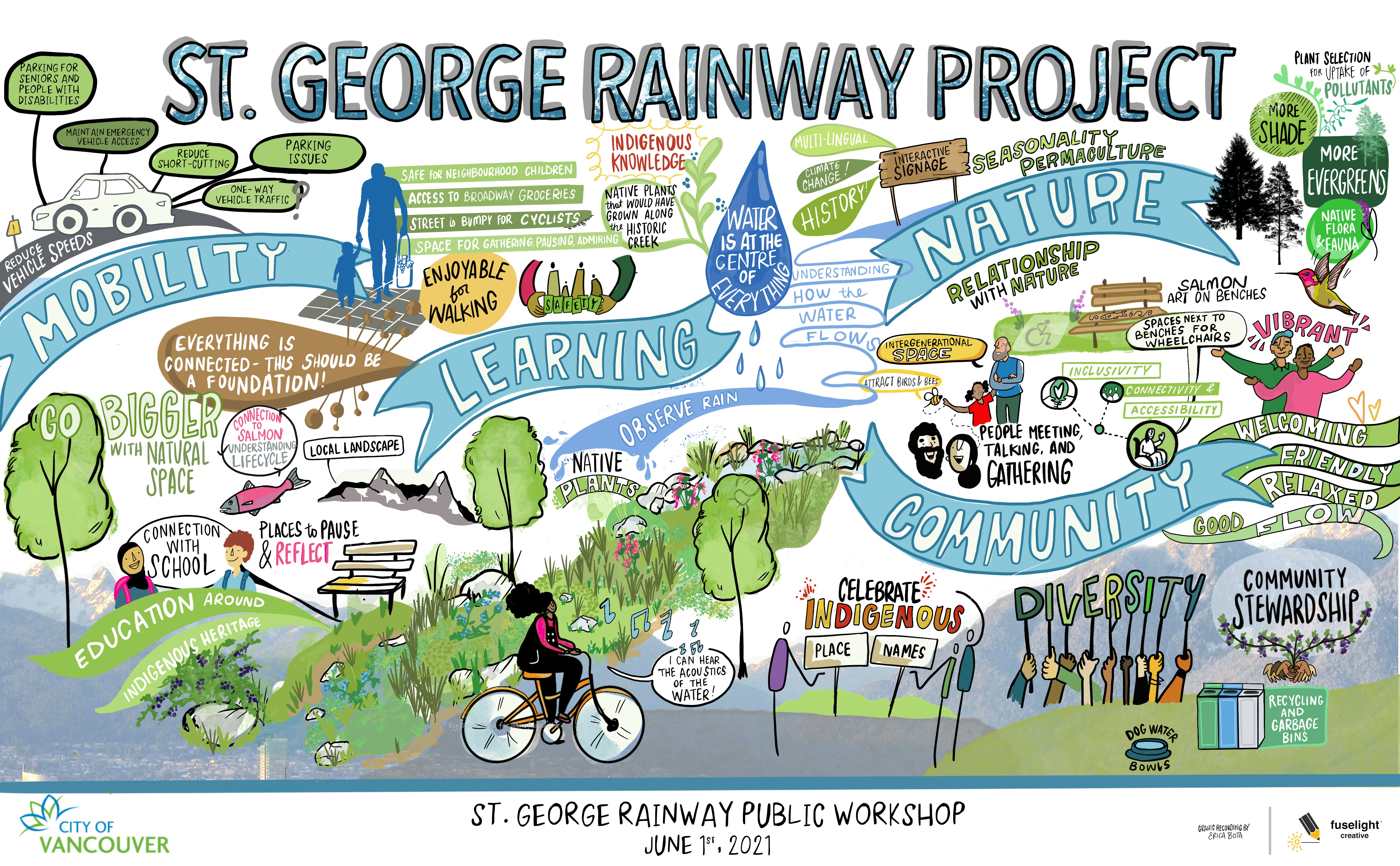 Graphic illustration of outputs from the co-designing for co-benefits workshop