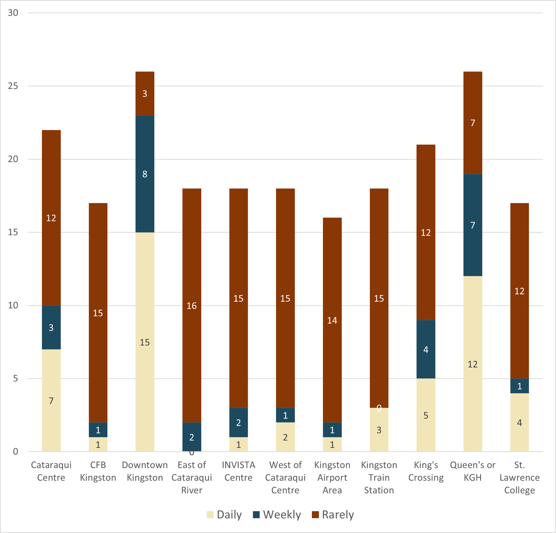 Cataraqui Centre 7 take it daily, 3 weekly, and 12 rarely. CFB Kingston 1 takes it daily, 1 weekly, and 15 rarely. Downtown Kingston 15 take it daily, 8 weekly, and 3 rarely. East of the Cataraqui River none take it daily, 2 weekly, and 16 rarely. INVISTA Centre 1 takes it daily, 2 weekly, and 15 rarely. West of Cataraqui Centre 2 take it daily, 1 weekly, and 15 rarely. Kingston Airport Area 1 takes it daily, 1 weekly, and 14 rarely. Kingston Train Station 3 take it daily, zero weekly, and 15 rarely. King’s Crossing 5 take it daily, 4 weekly, and 12 rarely. Queen’s or KGH 12 take it daily, 7 weekly, and 7 rarely. St Lawrence College 4 take it daily, 1 weekly, and 12 rarely.
