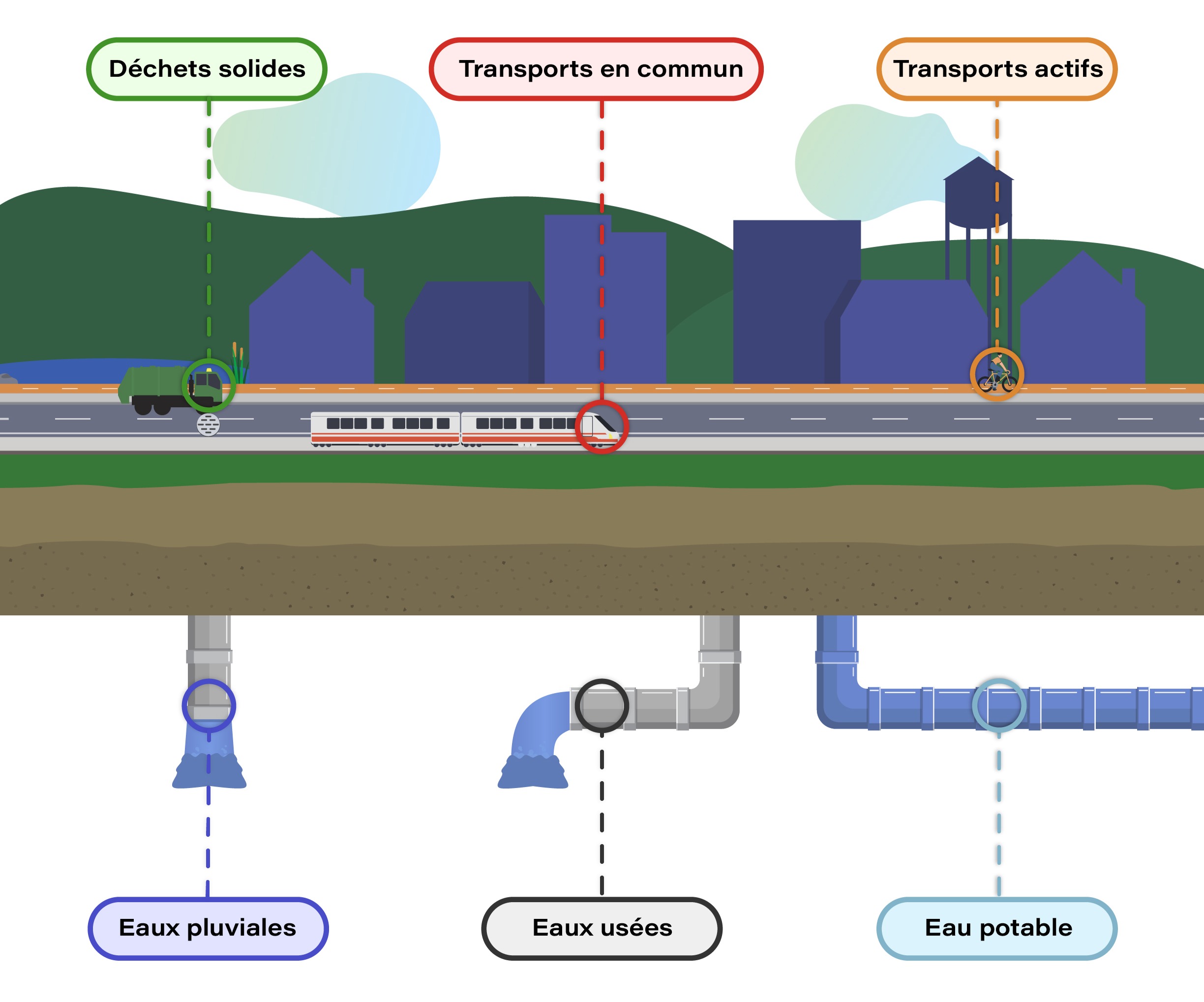 Infographie illustrant l’interconnectivité des infrastructures favorisant l’accès au logement. On y voit une maison entourée des systèmes d’infrastructures de soutien suivants : alimentation en eau, gestion des eaux usées, traitement des eaux pluviales (incluant les infrastructures grises et naturels), gestion des déchets solides, transport en commun et transport actif. 