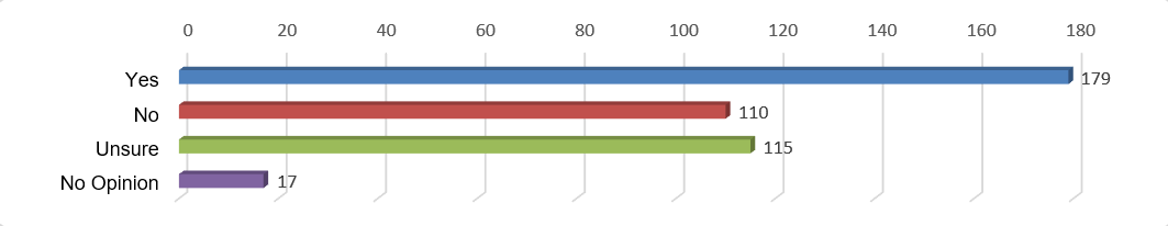 Bar chart showing the results from question 15. 